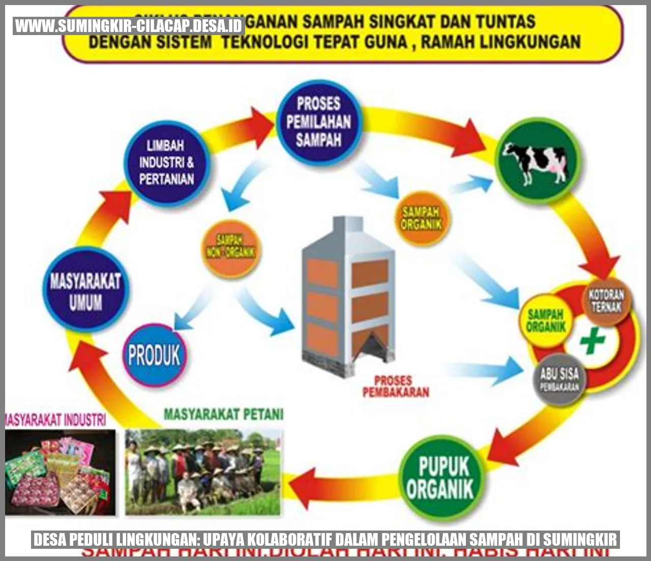 Desa Peduli Lingkungan: Upaya Kolaboratif dalam Pengelolaan Sampah di Sumingkir